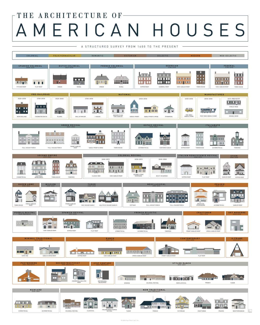 The Architecture of American Houses | 16" x 20" Art Print