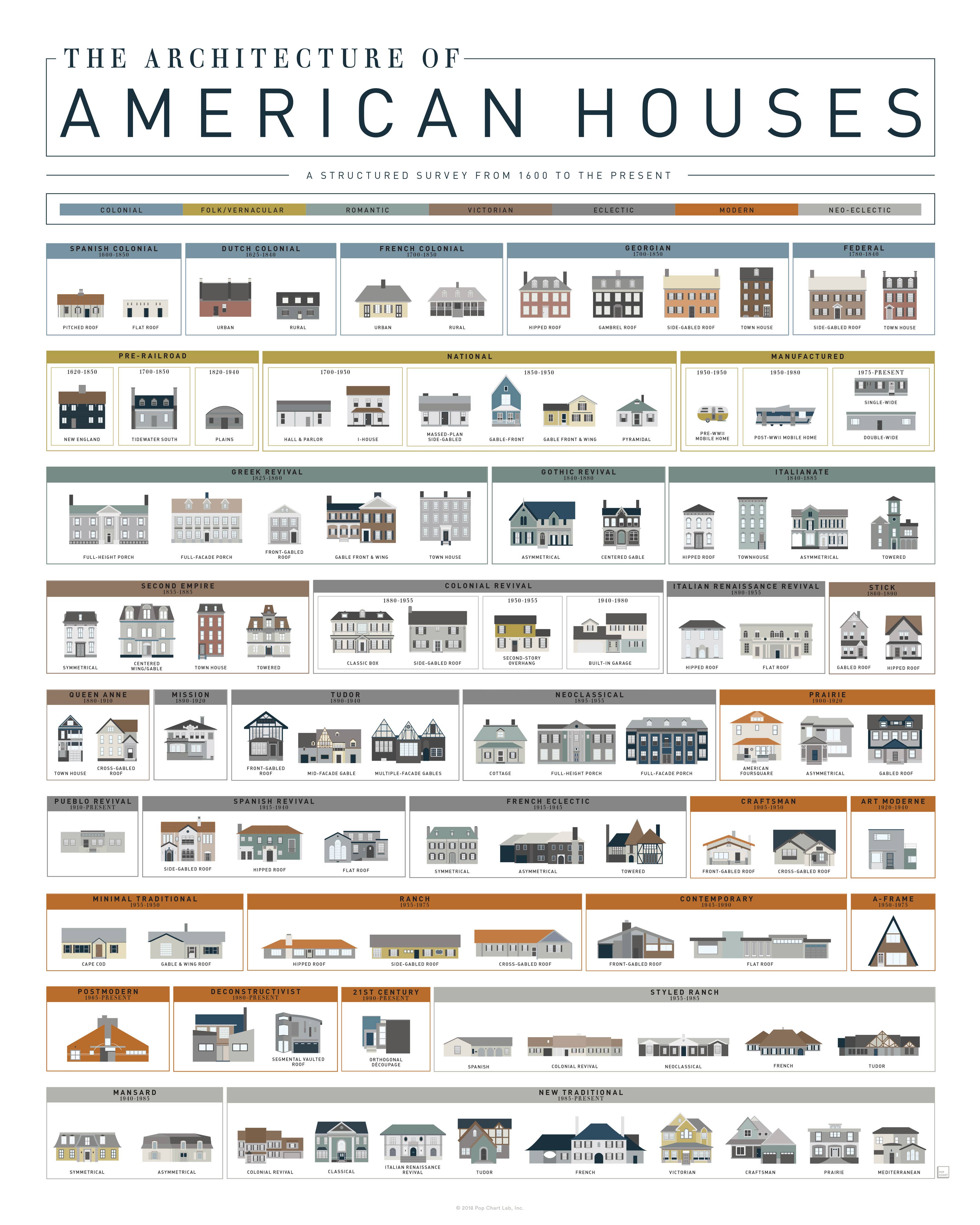 The Architecture of American Houses | 16" x 20" Art Print